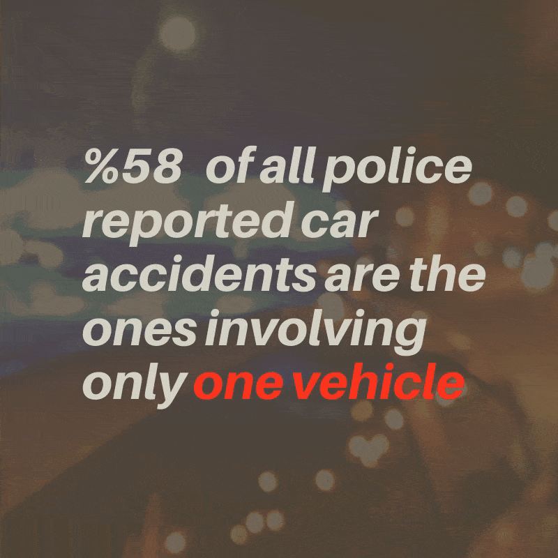 58 percent of all police reported car accidents are the ones involving only one vehicle