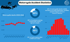Infograph on Motorcycle Accident Statistics