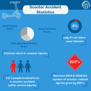 Scooter Accident Statistics