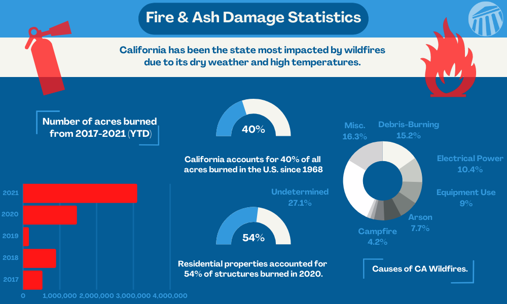 fire and ash damage statistics infographic