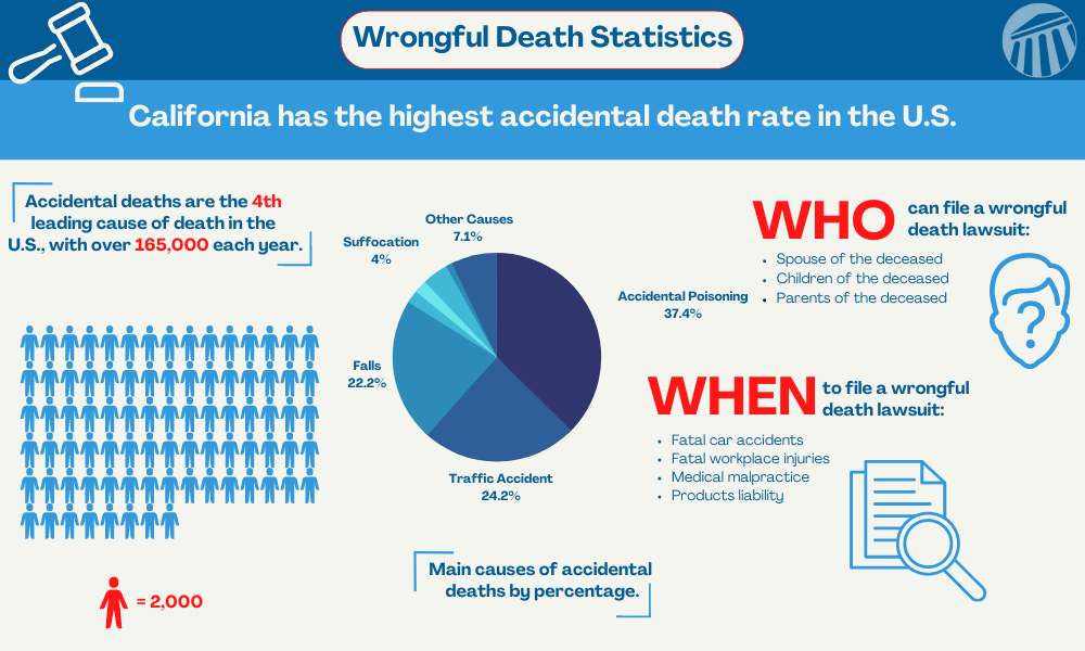 Infograph for Wrongful Death