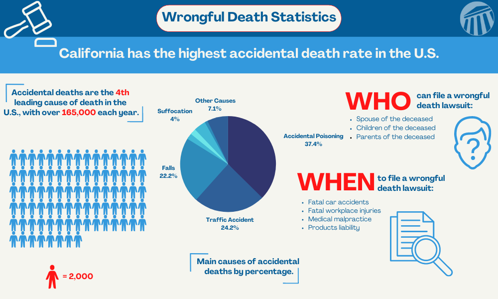 4 Infograph for Wrongful Death