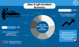 Infograph for Uber & Lyft Accidents