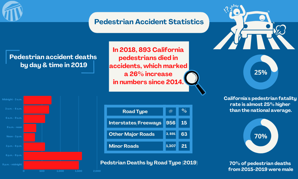 Pedestrian Accident Infograph