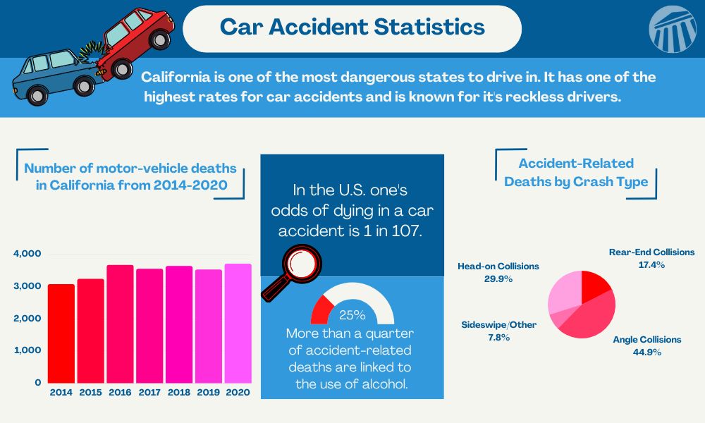 Infograph on Car Accident Statistics